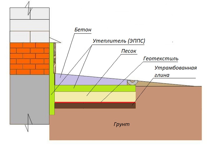 Схема устройства утепленной отмостки