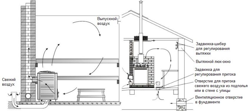 Схема обустройства вентиляционной системы в сауне