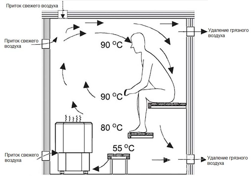 Схема размещения внутри парной вентиляционных отверстий для притока свежего и удаления загрязненного воздуха
