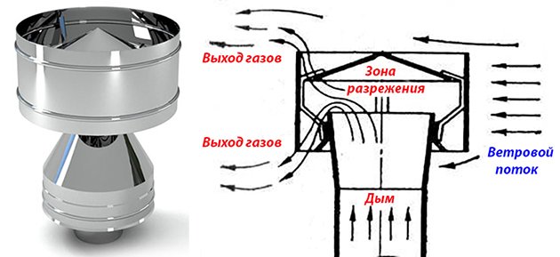 Механизм действия дефлектора основан на эффекте Бернулли 