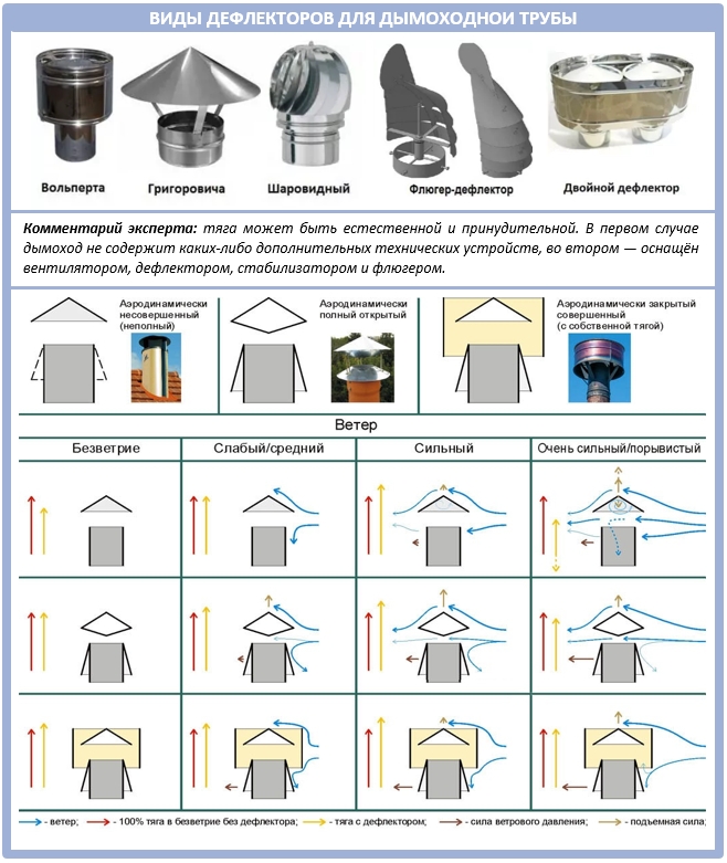 Принцип действия дымоходных дефлекторов