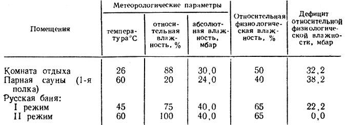 Какая температура должна быть в бане: оптимальная температура воздуха и влажность в русской парной, распределение | клуб любителей бань